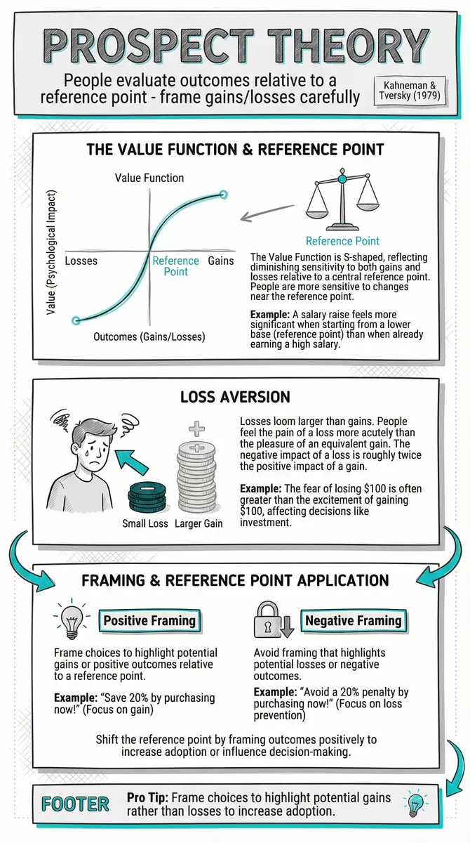 Prospect Theory pattern illustration