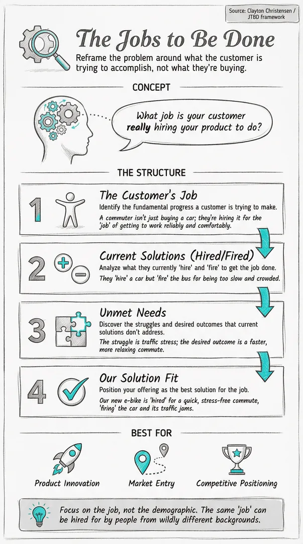 Jobs To Be Done illustration
