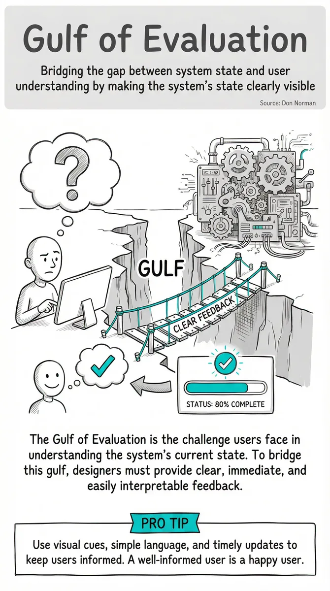 Gulf of Evaluation illustration