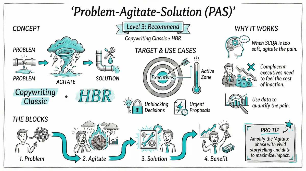 Problem-Agitate-Solution pattern illustration