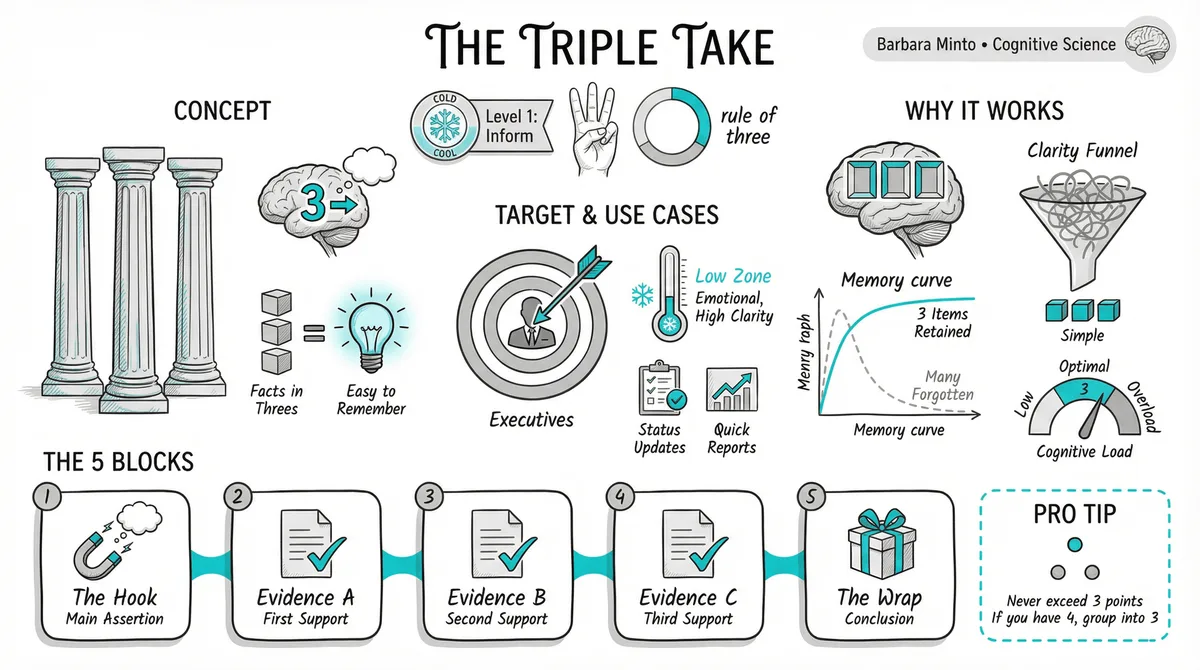 The Triple Take pattern illustration