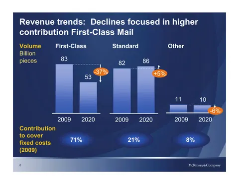 USPS Selected Slides
