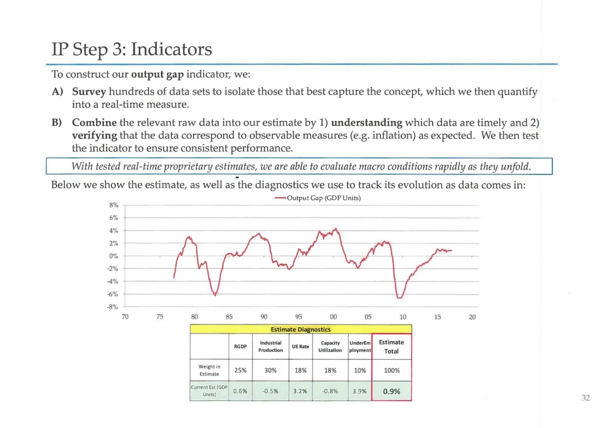 The slide outlines a proprietary data aggregation and validation process for macroeconomic forecasting.
