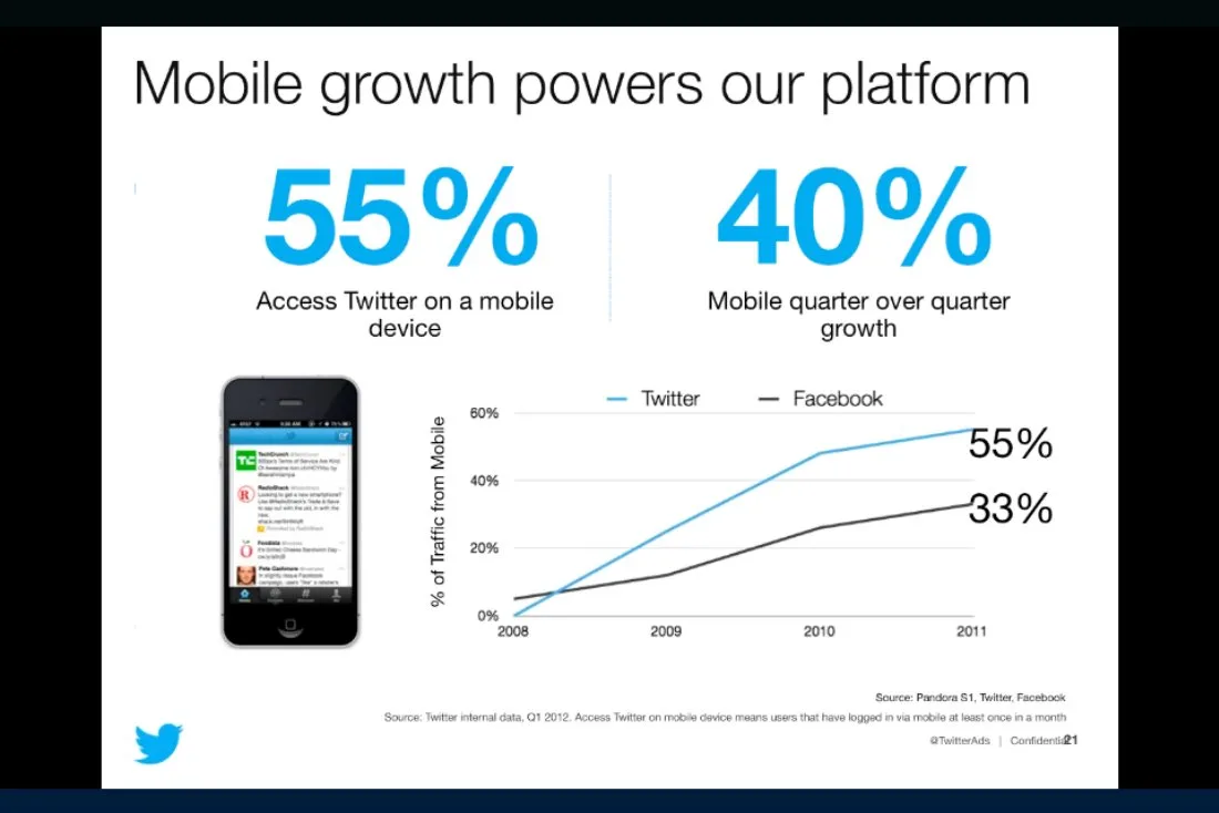 Includes a line chart comparing mobile traffic percentage between Twitter and Facebook from 2008 to 2011.