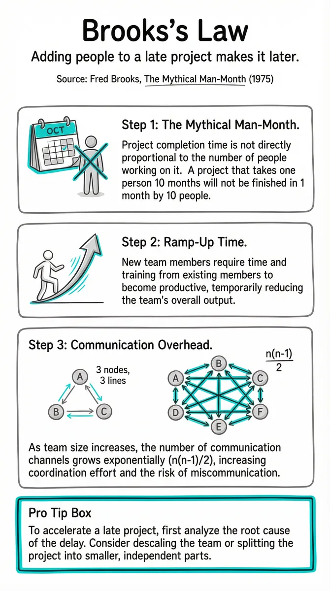 Brooks's Law illustration