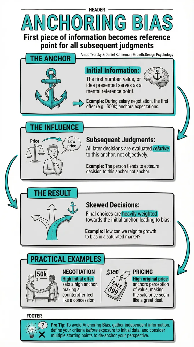 Anchoring Bias illustration