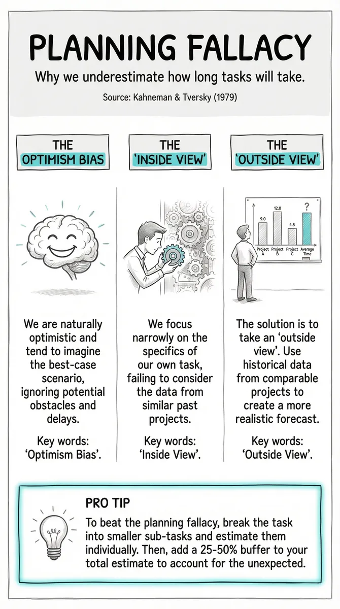 Planning Fallacy illustration