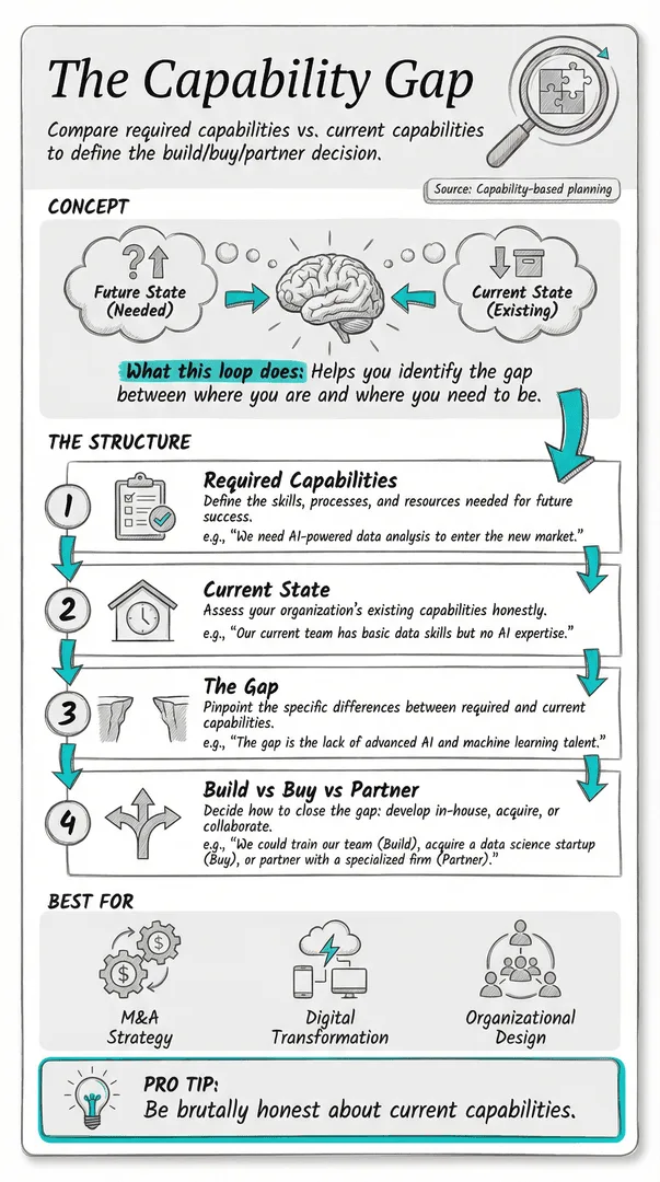 Capability Gap illustration